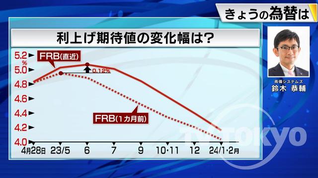 2023年05月01日 画像1